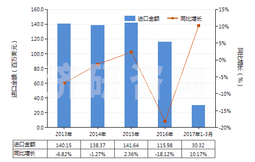 2013-2017年3月中國(guó)以聚酯為基本成分的油漆及清漆（包括瓷漆及大漆）（分散于或溶于非水介質(zhì)）(HS32081000)進(jìn)口總額及增速統(tǒng)計(jì)